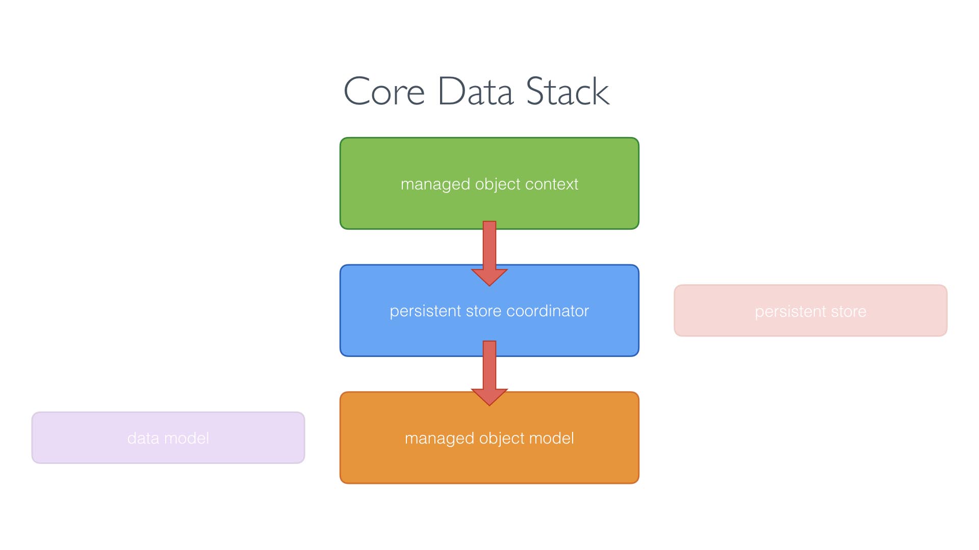 The managed object context acts as a proxy for the managed object model.