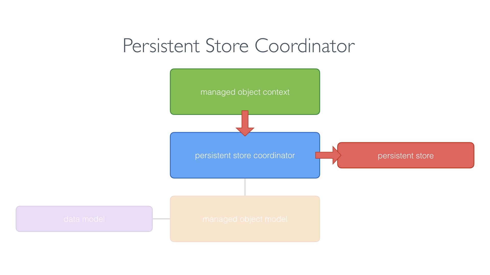 The managed object context is unaware of the persistent store. It it pushes its changes to the persistent store coordinator.