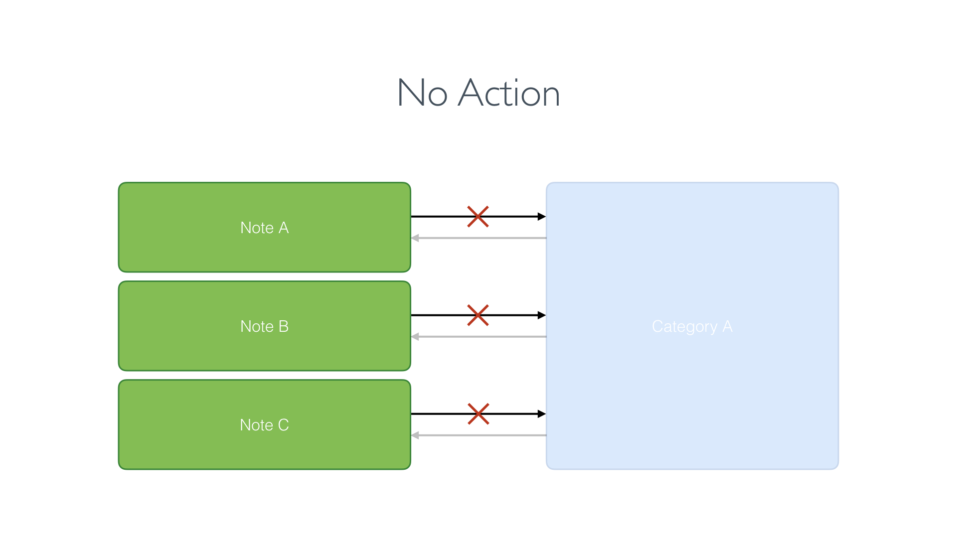 No Action Delete Rule