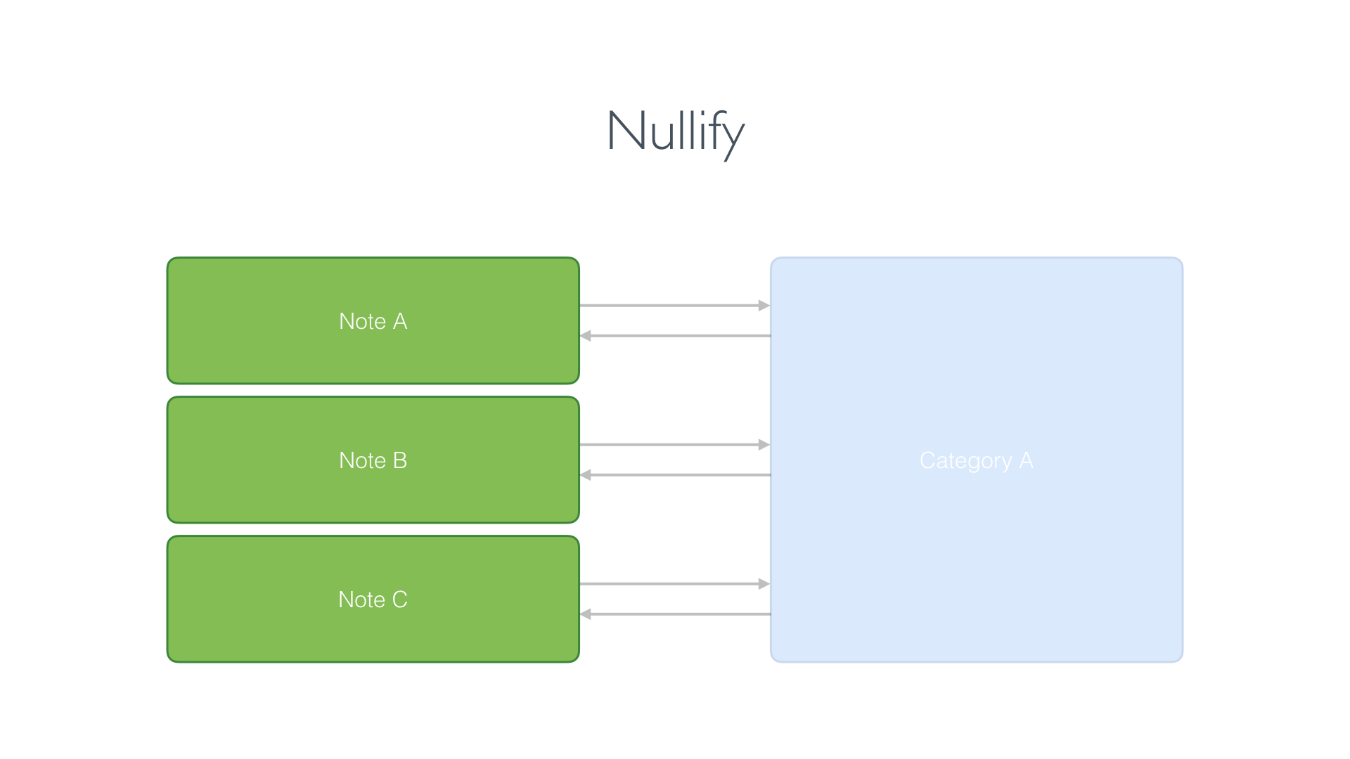 Nullify Delete Rule