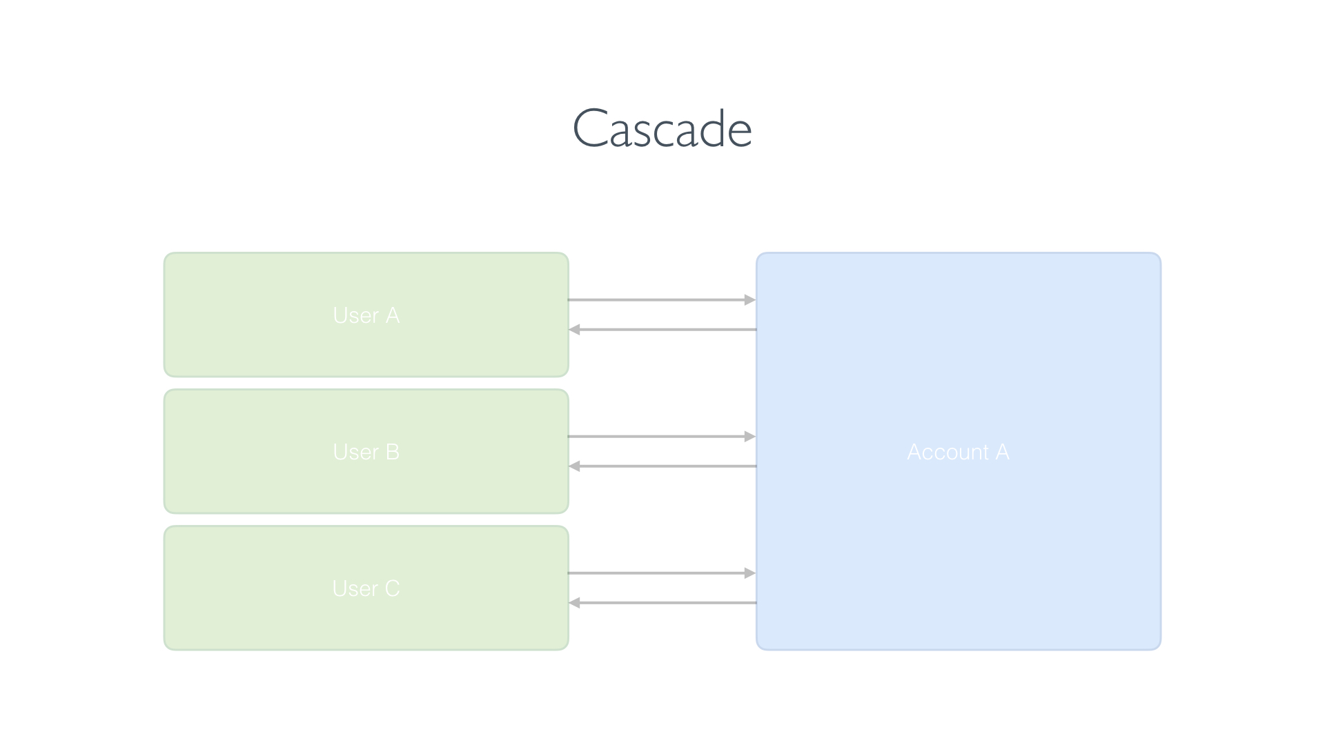 Cascade Delete Rule