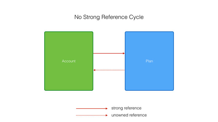 You can use an unowned reference to break a strong reference cycle.
