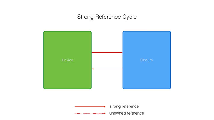 Because closures are reference types, this creates a strong reference cycle.